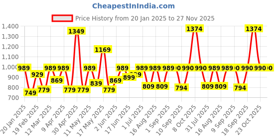 myntra.com HARDSODA Men Heavy Fade Stretchable Jeans hardsoda Price History Graph from 20 Jan 2025 to 27 Nov 2025