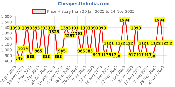 myntra.com HARDSODA Men Jeans hardsoda Price History Graph from 20 Jan 2025 to 24 Nov 2025