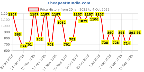 myntra.com HARDSODA Men Light Fade Jeans hardsoda Price History Graph from 20 Jan 2025 to 4 Oct 2025