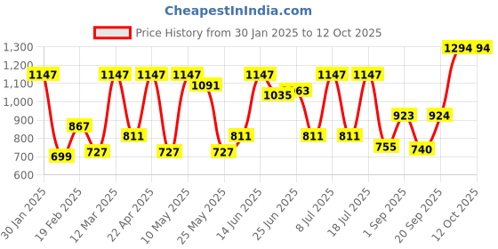 myntra.com HARDSODA Men Light Fade Jeans hardsoda Price History Graph from 30 Jan 2025 to 12 Oct 2025