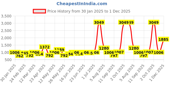 myntra.com HARDSODA Men Light Fade Stretchable Jeans hardsoda Price History Graph from 30 Jan 2025 to 1 Dec 2025
