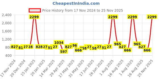 myntra.com hardsoda by the indian garage co HARDSODA Men Loose Fit High-Rise Shorts hardsoda by the indian garage co Price History Graph from 17 Nov 2024 to 25 Nov 2025
