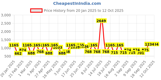 myntra.com HARDSODA Men Mid-Rise Bootcut Light Fade Stretchable Jeans hardsoda Price History Graph from 20 Jan 2025 to 11 Oct 2025
