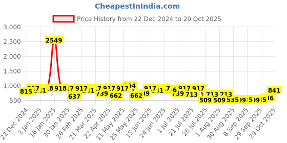 myntra.com hardsoda by the indian garage co HARDSODA Men Mid-Rise Bootcut Stretchable Jeans hardsoda by the indian garage co Price History Graph from 22 Dec 2024 to 29 Oct 2025