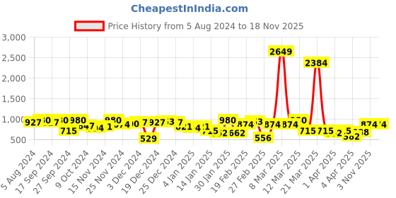 myntra.com hardsoda by the indian garage co HARDSODA Men Mid-Rise Chinos Trousers hardsoda by the indian garage co Price History Graph from 5 Aug 2024 to 18 Nov 2025