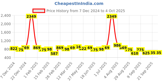 myntra.com hardsoda by the indian garage co HARDSODA Men Mock Collar Pullover Sweaters hardsoda by the indian garage co Price History Graph from 7 Dec 2024 to 4 Oct 2025