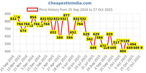 myntra.com hardsoda by the indian garage co HARDSODA Men Opaque Formal Shirt hardsoda by the indian garage co Price History Graph from 25 Sep 2024 to 26 Oct 2025