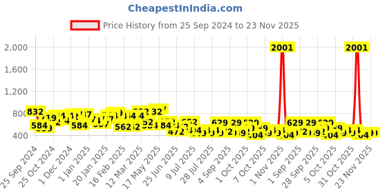 myntra.com hardsoda by the indian garage co HARDSODA Men Opaque Formal Shirt hardsoda by the indian garage co Price History Graph from 25 Sep 2024 to 22 Nov 2025