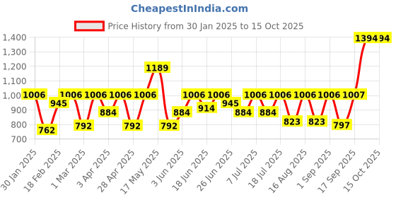 myntra.com HARDSODA Men Plus Size Baggy Light Fade Stretchable Jeans hardsoda Price History Graph from 30 Jan 2025 to 14 Oct 2025