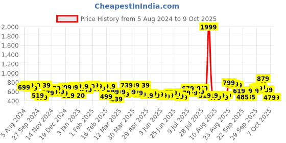 myntra.com hardsoda by the indian garage co HARDSODA Men Plus Size Casual Cotton Shirt hardsoda by the indian garage co Price History Graph from 5 Aug 2024 to 3 Oct 2025