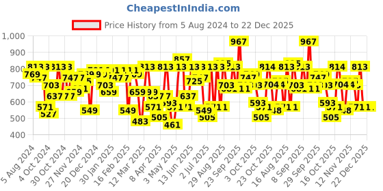 myntra.com hardsoda by the indian garage co HARDSODA Men Plus Size Casual Cotton Shirt hardsoda by the indian garage co Price History Graph from 5 Aug 2024 to 21 Dec 2025