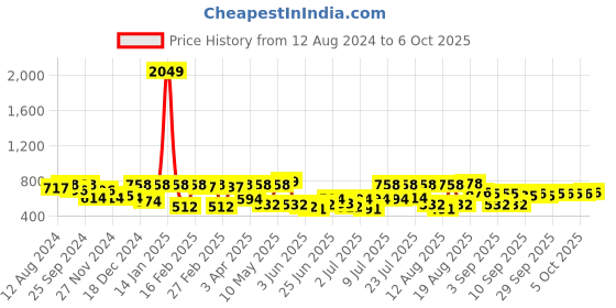 myntra.com hardsoda by the indian garage co HARDSODA Men Plus Size Conversational Printed Casual Shirt hardsoda by the indian garage co Price History Graph from 12 Aug 2024 to 4 Oct 2025