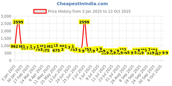myntra.com hardsoda by the indian garage co HARDSODA Men Plus Size Cotton Bootcut Light Fade Stretchable Jeans hardsoda by the indian garage co Price History Graph from 3 Jan 2025 to 13 Oct 2025