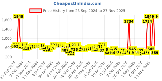 myntra.com hardsoda by the indian garage co HARDSODA Men Plus Size Graphic Printed Round Neck Cotton Relaxed Fit T-shirt hardsoda by the indian garage co Price History Graph from 23 Sep 2024 to 27 Nov 2025