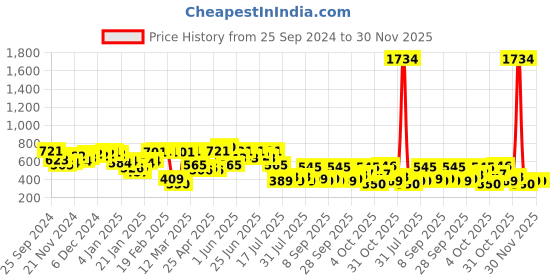 myntra.com hardsoda by the indian garage co HARDSODA Men Plus Size Graphic Printed Round Neck Cotton Relaxed Fit T-shirt hardsoda by the indian garage co Price History Graph from 25 Sep 2024 to 30 Nov 2025
