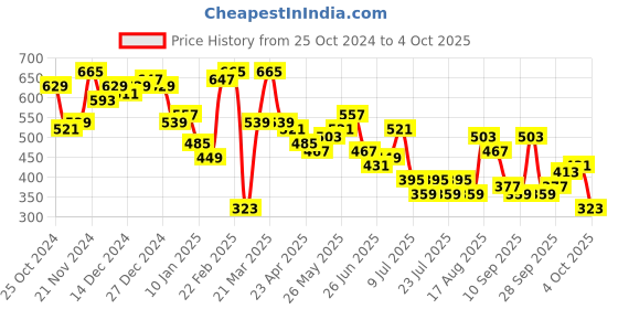 myntra.com hardsoda by the indian garage co HARDSODA Men Plus Size Graphic Printed Round Neck Cotton T-shirt hardsoda by the indian garage co Price History Graph from 25 Oct 2024 to 4 Oct 2025