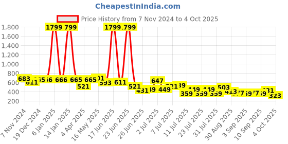 myntra.com hardsoda by the indian garage co HARDSODA Men Plus Size Graphic Printed Round Neck Cotton T-shirt hardsoda by the indian garage co Price History Graph from 7 Nov 2024 to 4 Oct 2025