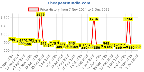 myntra.com hardsoda by the indian garage co HARDSODA Men Plus Size Graphic Printed Round Neck Cotton T-shirt hardsoda by the indian garage co Price History Graph from 7 Nov 2024 to 1 Dec 2025