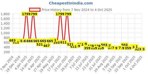 myntra.com hardsoda by the indian garage co HARDSODA Men Plus Size Graphic Printed Round Neck Cotton T-shirt hardsoda by the indian garage co Price History Graph from 7 Nov 2024 to 4 Oct 2025