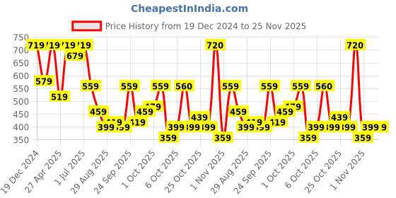 myntra.com hardsoda by the indian garage co HARDSODA Men Plus Size Graphic Printed Round Neck Cotton T-shirt hardsoda by the indian garage co Price History Graph from 19 Dec 2024 to 25 Nov 2025