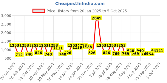 myntra.com HARDSODA Men Plus Size Light Fade Cotton Baggy Jeans hardsoda Price History Graph from 20 Jan 2025 to 4 Oct 2025