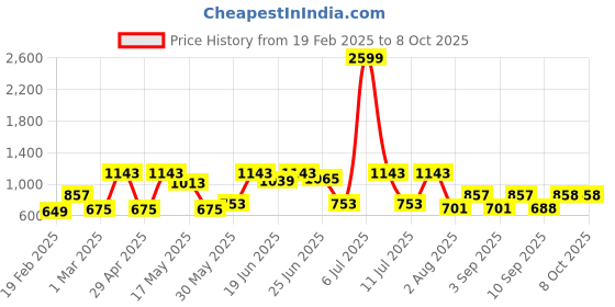 myntra.com HARDSODA Men Plus Size Light Fade Stretchable Jeans hardsoda Price History Graph from 19 Feb 2025 to 7 Oct 2025