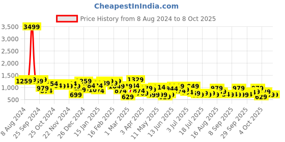 myntra.com hardsoda by the indian garage co HARDSODA Men Plus Size Mid-Rise Cargos hardsoda by the indian garage co Price History Graph from 8 Aug 2024 to 8 Oct 2025