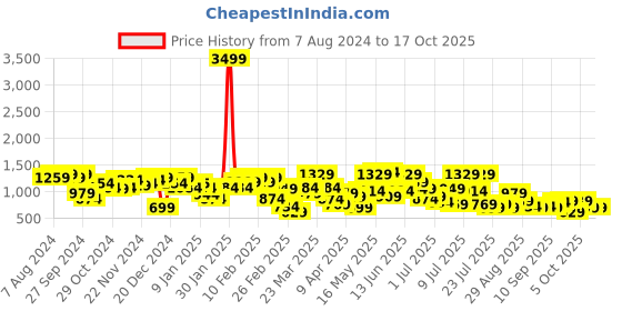 myntra.com hardsoda by the indian garage co HARDSODA Men Plus Size Mid-Rise Cargos hardsoda by the indian garage co Price History Graph from 7 Aug 2024 to 16 Oct 2025