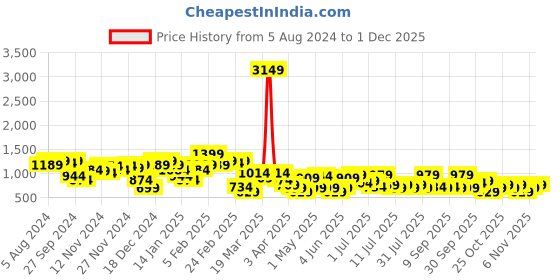 myntra.com hardsoda by the indian garage co HARDSODA Men Plus Size Mid-Rise Cargos hardsoda by the indian garage co Price History Graph from 5 Aug 2024 to 1 Dec 2025