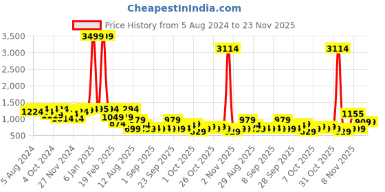 myntra.com hardsoda by the indian garage co HARDSODA Men Plus Size Mid-Rise Cargos hardsoda by the indian garage co Price History Graph from 5 Aug 2024 to 22 Nov 2025