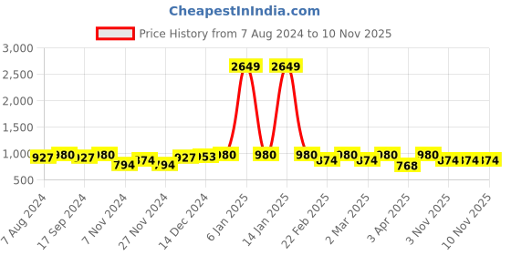 myntra.com hardsoda by the indian garage co HARDSODA Men Plus Size Mid-Rise Trouser hardsoda by the indian garage co Price History Graph from 7 Aug 2024 to 9 Nov 2025