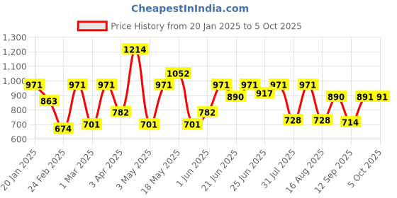 myntra.com HARDSODA Men Plus Size Regular Fit Light Fade Stretchable Jeans hardsoda Price History Graph from 20 Jan 2025 to 5 Oct 2025