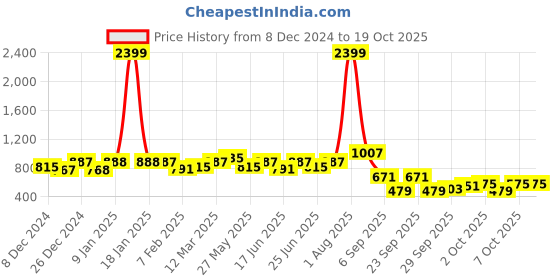 myntra.com hardsoda by the indian garage co HARDSODA Men Plus Size Round Neck Long Sleeves Pullover Sweater hardsoda by the indian garage co Price History Graph from 8 Dec 2024 to 18 Oct 2025