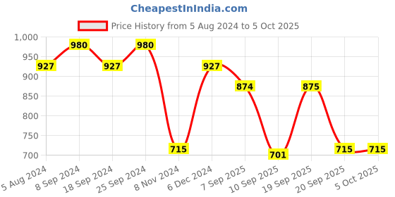 myntra.com hardsoda by the indian garage co HARDSODA Men Plus Size Slim Fit Light Fade Clean Look Stretchable Jeans hardsoda by the indian garage co Price History Graph from 5 Aug 2024 to 4 Oct 2025