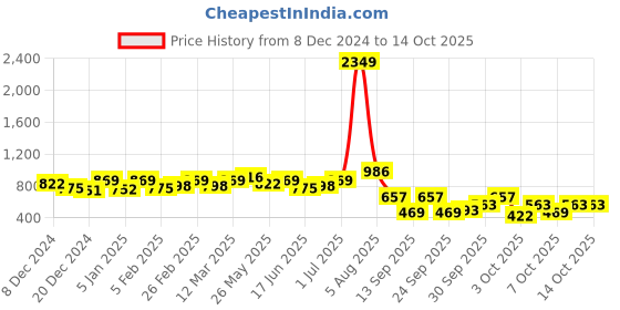 myntra.com hardsoda by the indian garage co HARDSODA Men Plus Size Turtle Neck Long Sleeves Pullover Sweater hardsoda by the indian garage co Price History Graph from 8 Dec 2024 to 13 Oct 2025