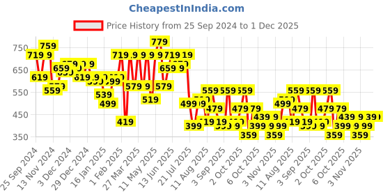 myntra.com hardsoda by the indian garage co HARDSODA Men Plus Size Typography Printed Round Neck Cotton Relaxed Fit T-shirt hardsoda by the indian garage co Price History Graph from 25 Sep 2024 to 1 Dec 2025