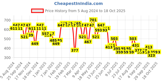 myntra.com hardsoda by the indian garage co HARDSODA Men Polo Collar Applique T-shirt hardsoda by the indian garage co Price History Graph from 5 Aug 2024 to 4 Oct 2025