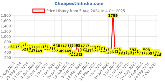 myntra.com hardsoda by the indian garage co HARDSODA Men Polo Collar T-shirt hardsoda by the indian garage co Price History Graph from 5 Aug 2024 to 4 Oct 2025