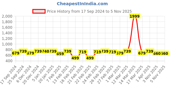 myntra.com HARDSODA Men Printed Mid Rise Lounge Pant hardsoda Price History Graph from 17 Sep 2024 to 5 Nov 2025