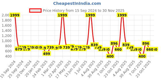 myntra.com HARDSODA Men Printed Mid Rise Lounge Pants hardsoda Price History Graph from 15 Sep 2024 to 29 Nov 2025