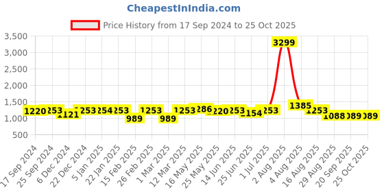 myntra.com HARDSODA Men Printed Night suit hardsoda Price History Graph from 17 Sep 2024 to 25 Oct 2025