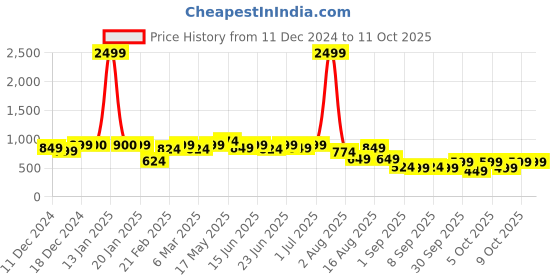 myntra.com hardsoda by the indian garage co HARDSODA Men Printed Plus Size Sweatshirt hardsoda by the indian garage co Price History Graph from 11 Dec 2024 to 9 Oct 2025