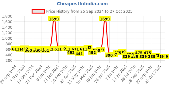 myntra.com hardsoda by the indian garage co HARDSODA Men Printed Pockets T-shirt hardsoda by the indian garage co Price History Graph from 25 Sep 2024 to 26 Oct 2025