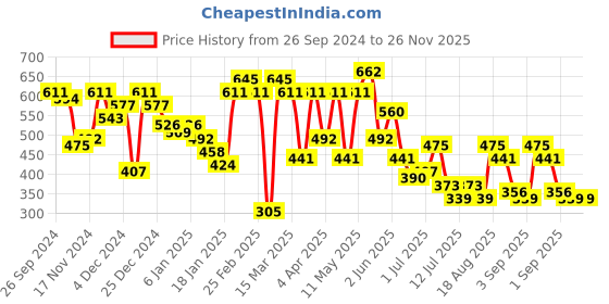 myntra.com hardsoda by the indian garage co HARDSODA Men Printed Pockets T-shirt hardsoda by the indian garage co Price History Graph from 26 Sep 2024 to 26 Nov 2025