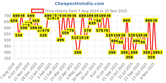 myntra.com hardsoda by the indian garage co HARDSODA Men Printed Slim Fit Light Fade Stretchable Jeans hardsoda by the indian garage co Price History Graph from 7 Aug 2024 to 25 Nov 2025