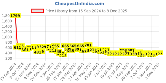 myntra.com hardsoda by the indian garage co HARDSODA Men Printed T-shirt hardsoda by the indian garage co Price History Graph from 15 Sep 2024 to 3 Dec 2025
