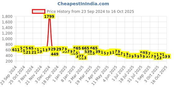 myntra.com hardsoda by the indian garage co HARDSODA Men Printed T-shirt hardsoda by the indian garage co Price History Graph from 23 Sep 2024 to 15 Oct 2025