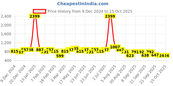 myntra.com hardsoda by the indian garage co HARDSODA Men Pullover hardsoda by the indian garage co Price History Graph from 9 Dec 2024 to 15 Oct 2025