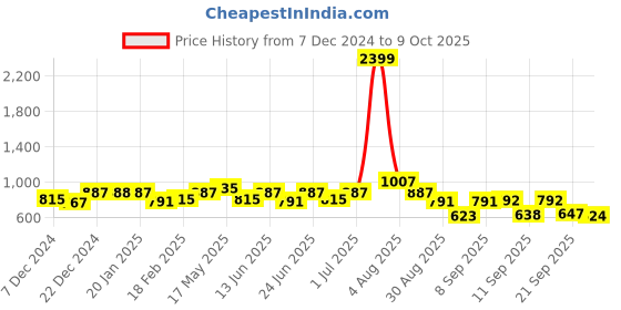 myntra.com hardsoda by the indian garage co HARDSODA Men Pullover hardsoda by the indian garage co Price History Graph from 7 Dec 2024 to 9 Oct 2025