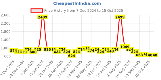 myntra.com hardsoda by the indian garage co HARDSODA Men Pullover Sweaters hardsoda by the indian garage co Price History Graph from 7 Dec 2024 to 15 Oct 2025
